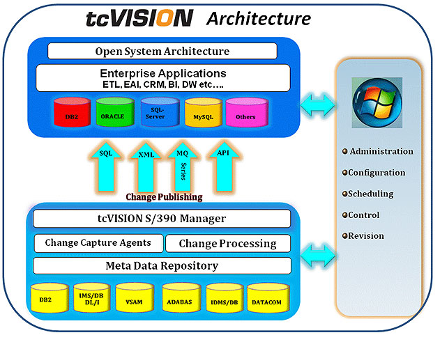 tcVision graph